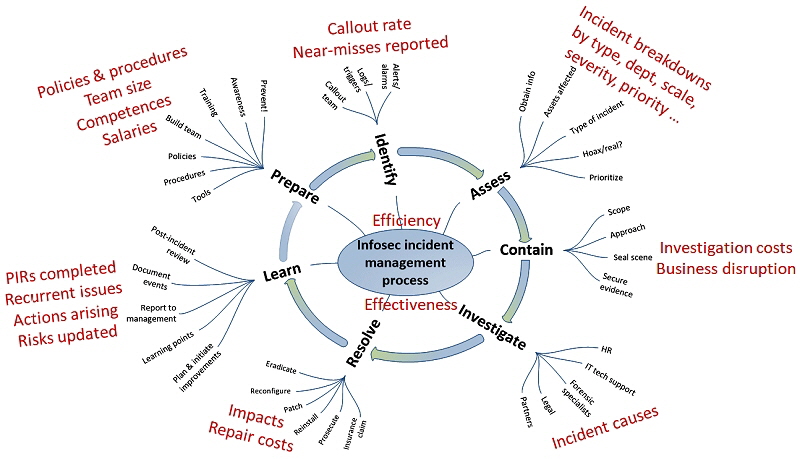 Incident management process with metrics in red