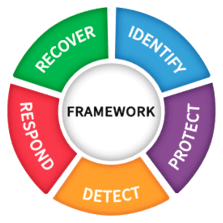 NIST Cybersecurity Framework