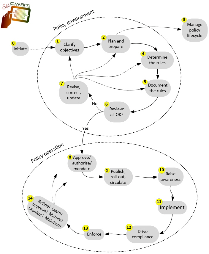 Policy lifecycle management process
